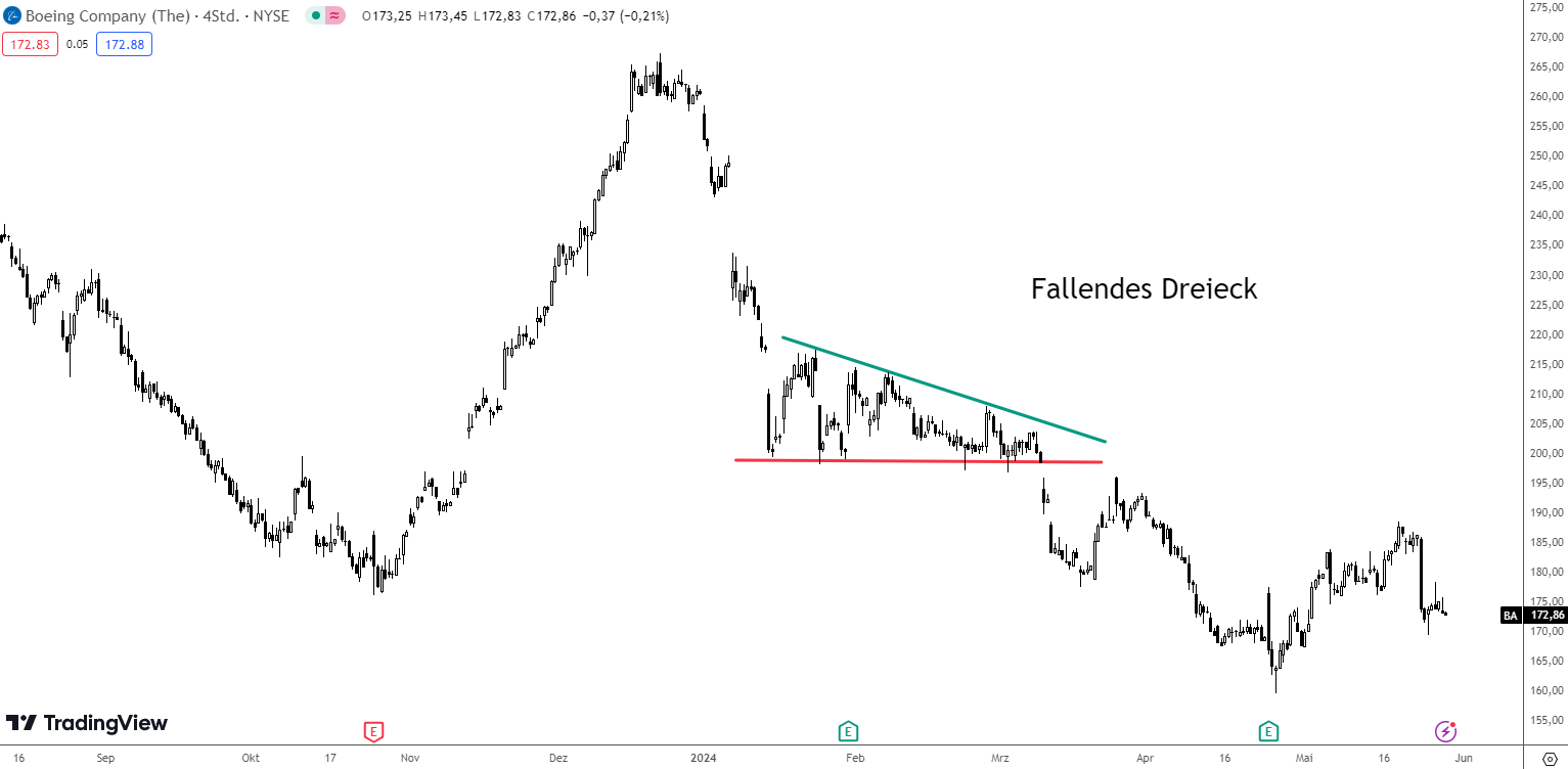 Fallendes Dreieck als Chartpattern