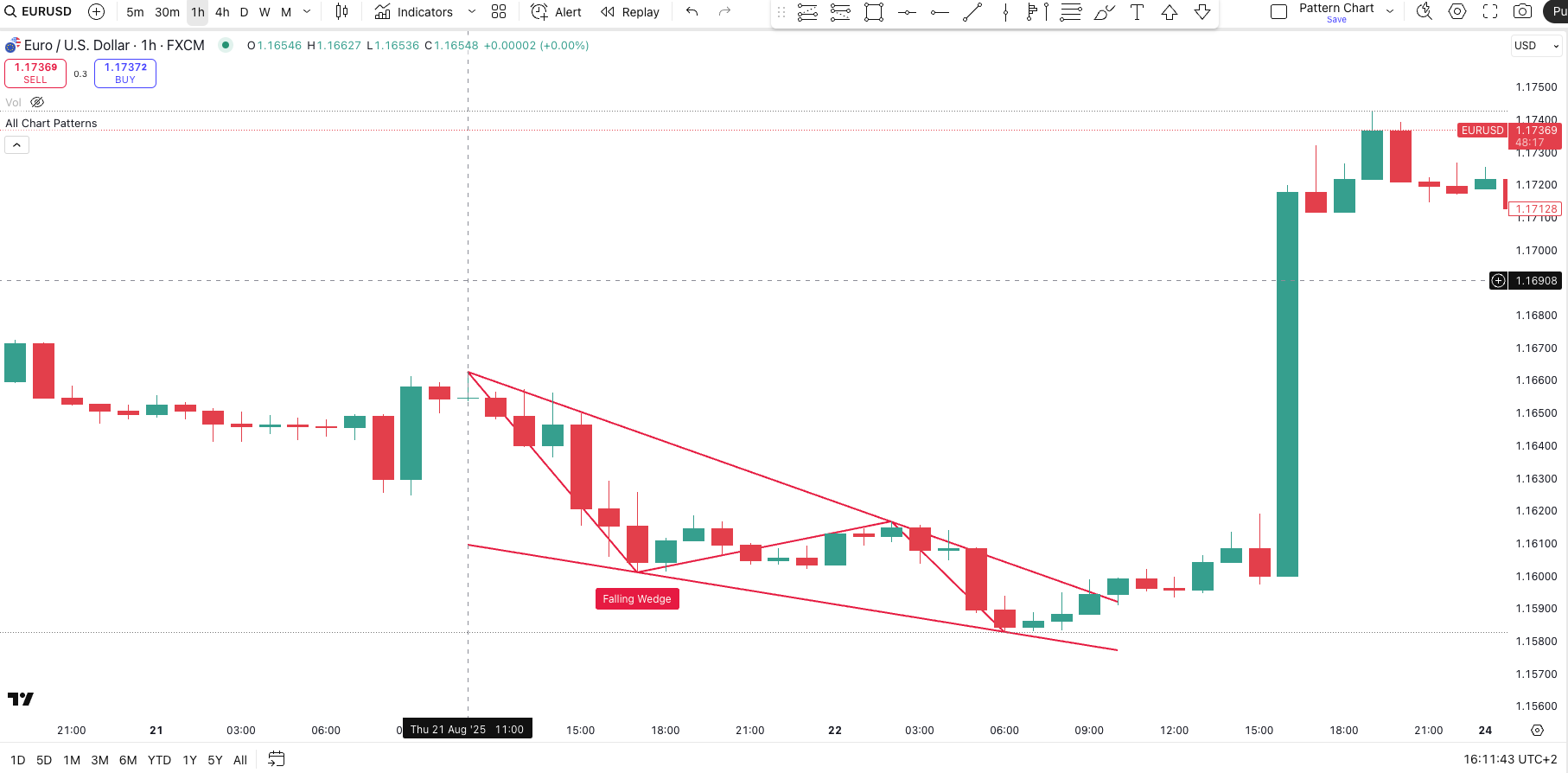 EURUSD als Falling Wedge Flag
Beispiel