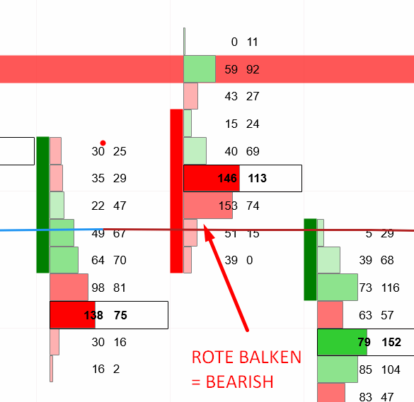 Farbcodes im Volume Profile Footprint Chart