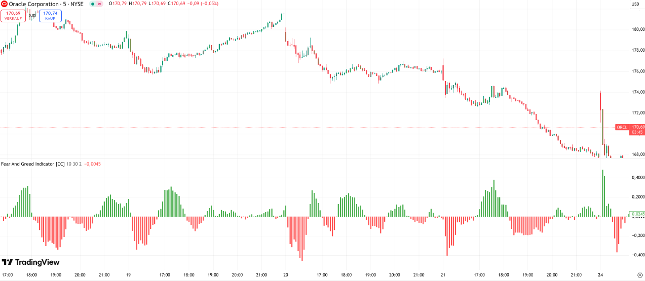 Fear and Greed Index im Chart von TradingView