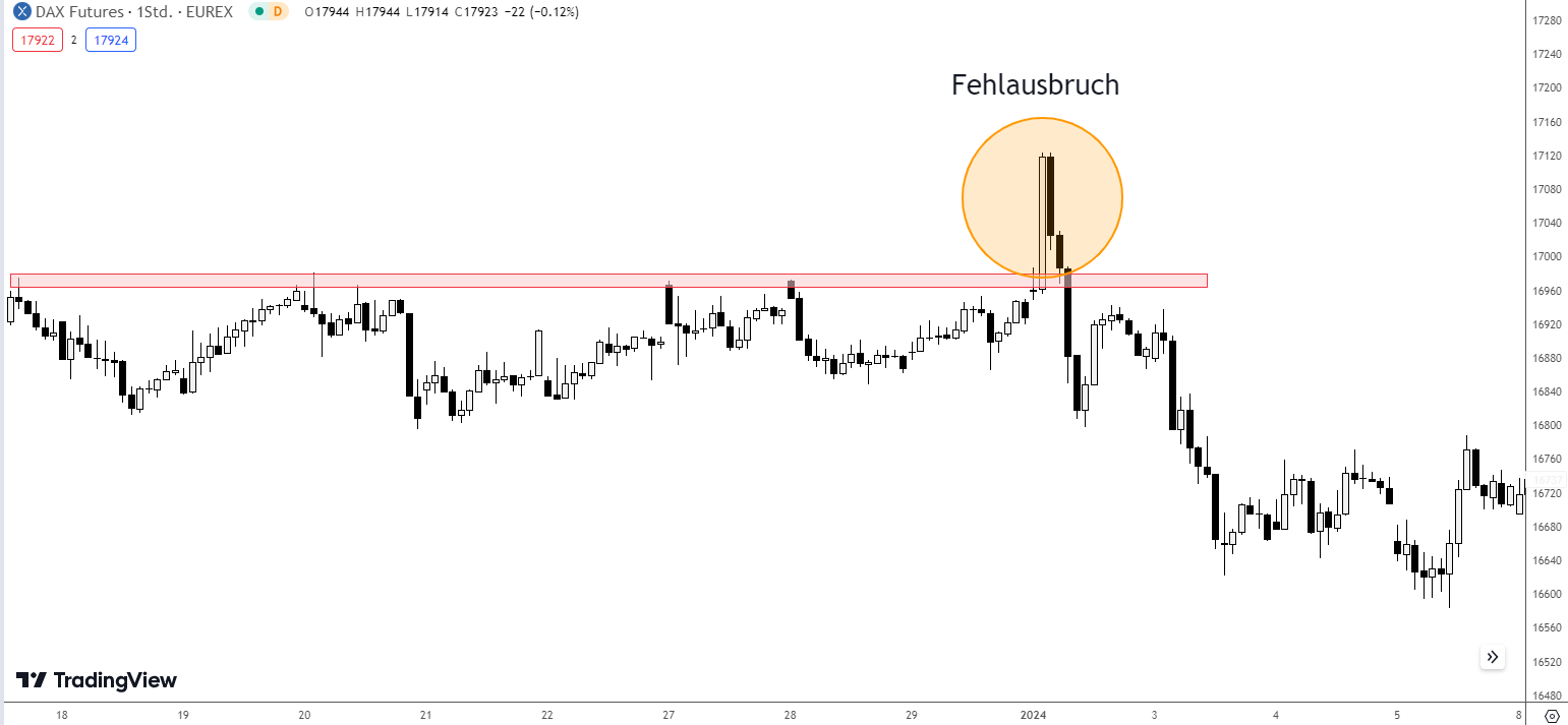 Fehlausbruch Breakout Trading