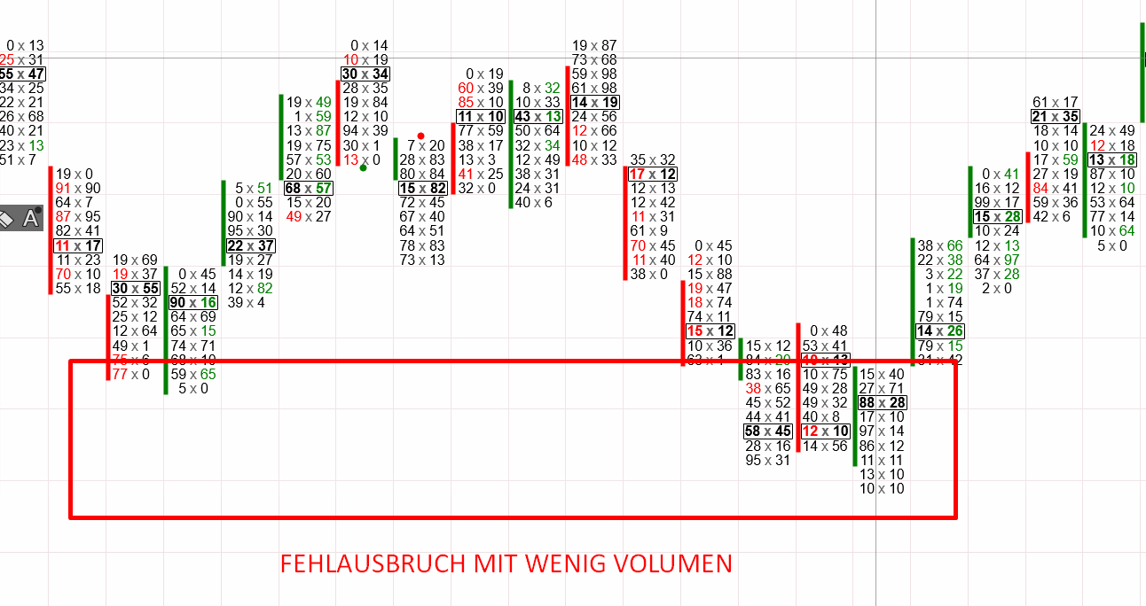 Fehlausbruch mit wenig Volumen im Footprint Chart