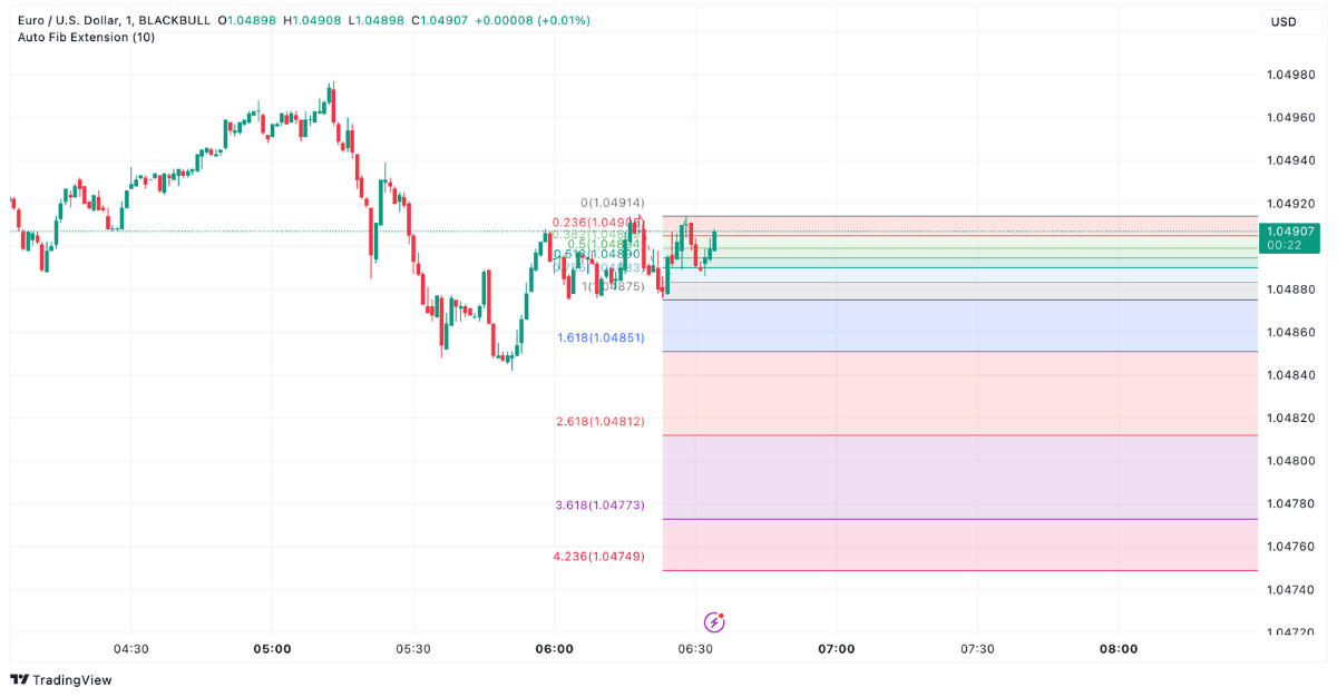 Fibonacci Extensions im EUR/USD Chart auf TradingView