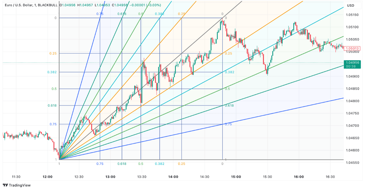 Fibonacci Fächer im Trading – EUR/USD Chart auf TradingView
