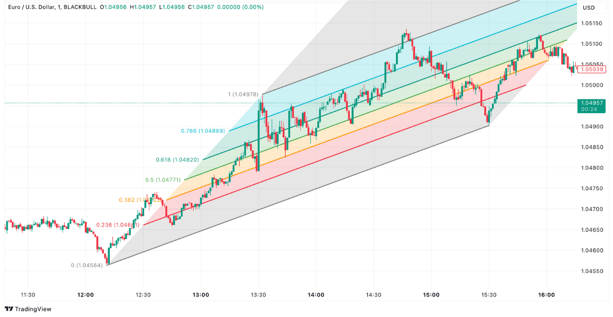 Fibonacci Kanäle im EUR/USD Chart auf TradingView