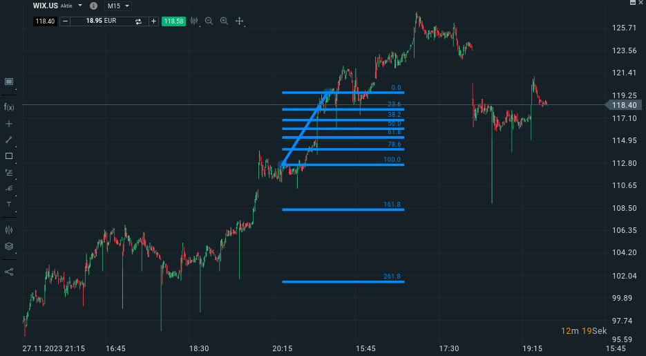Im Chart eingezeichnete Fibonacci Retracements
