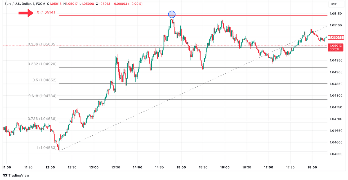Fibonacci Retracement Level 0 Prozent im EUR/USD Chart auf TradingView