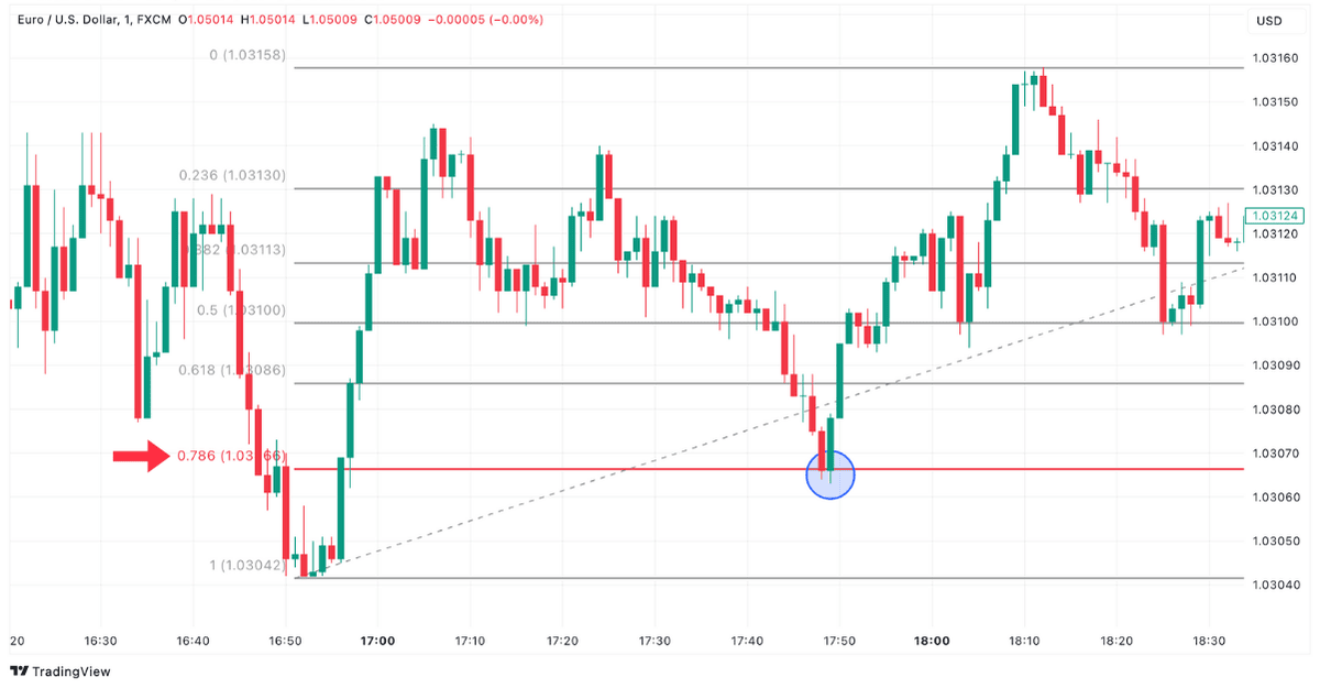 Fibonacci Retracement Level 78,6 Prozent im EUR/USD Chart auf TradingView