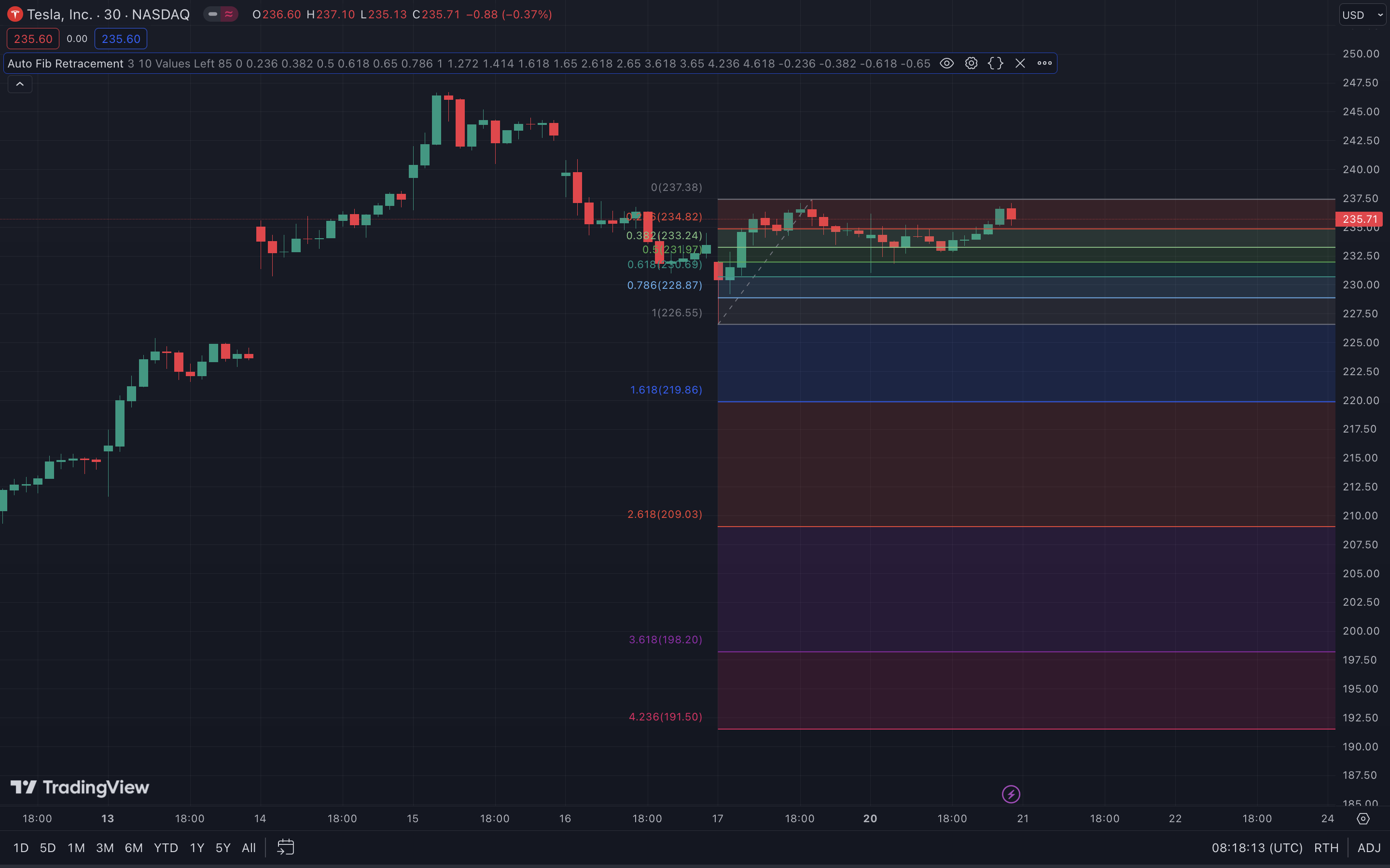 Fibonacci Retracement