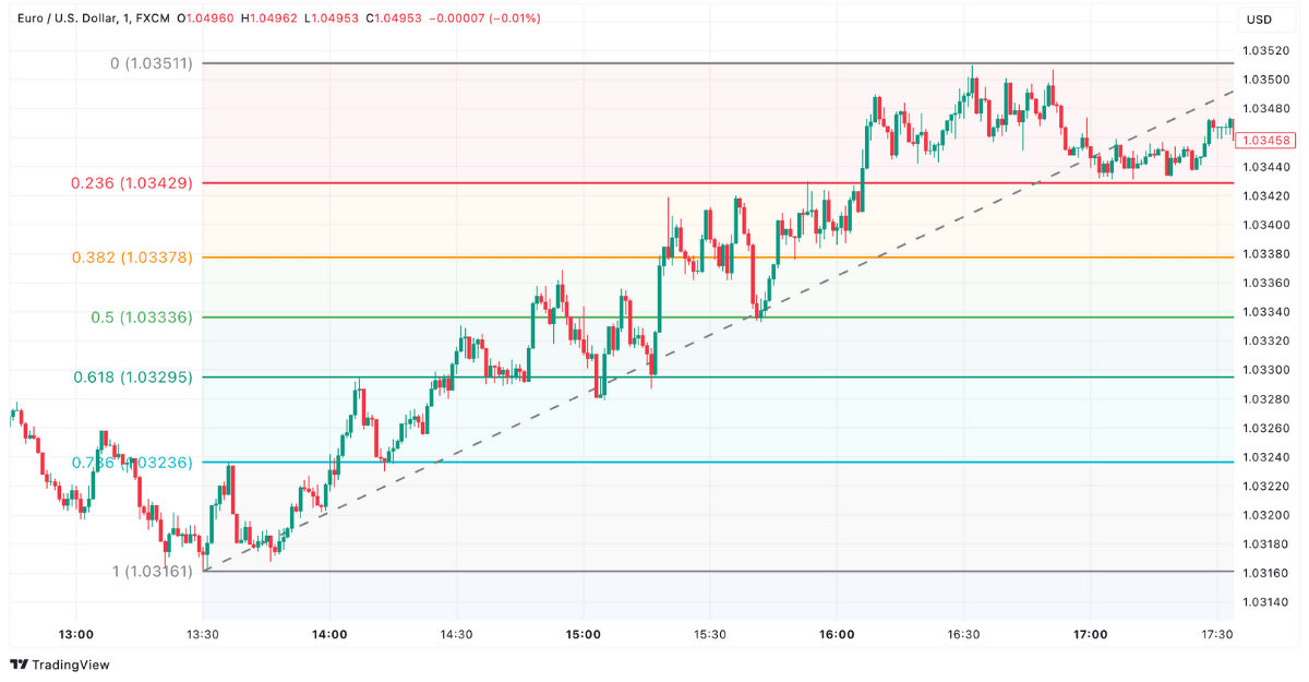 Fibonacci Retracements im Aufwärtstrend auf im EUR/USD Chart TradingView