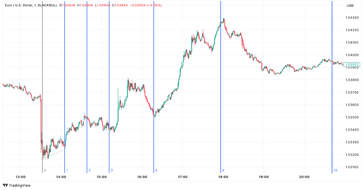 Fibonacci Zeitzonen im EUR/USD Chart auf TradingView