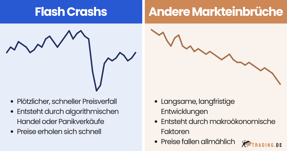 Flash Crashs vs. andere Markteinbrüche