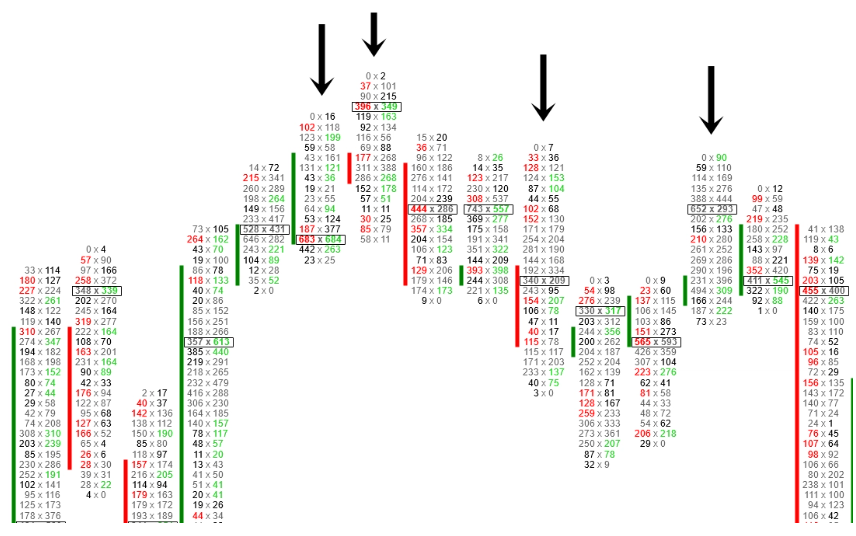 Footprint Chart Beispiel für Scalping Trading