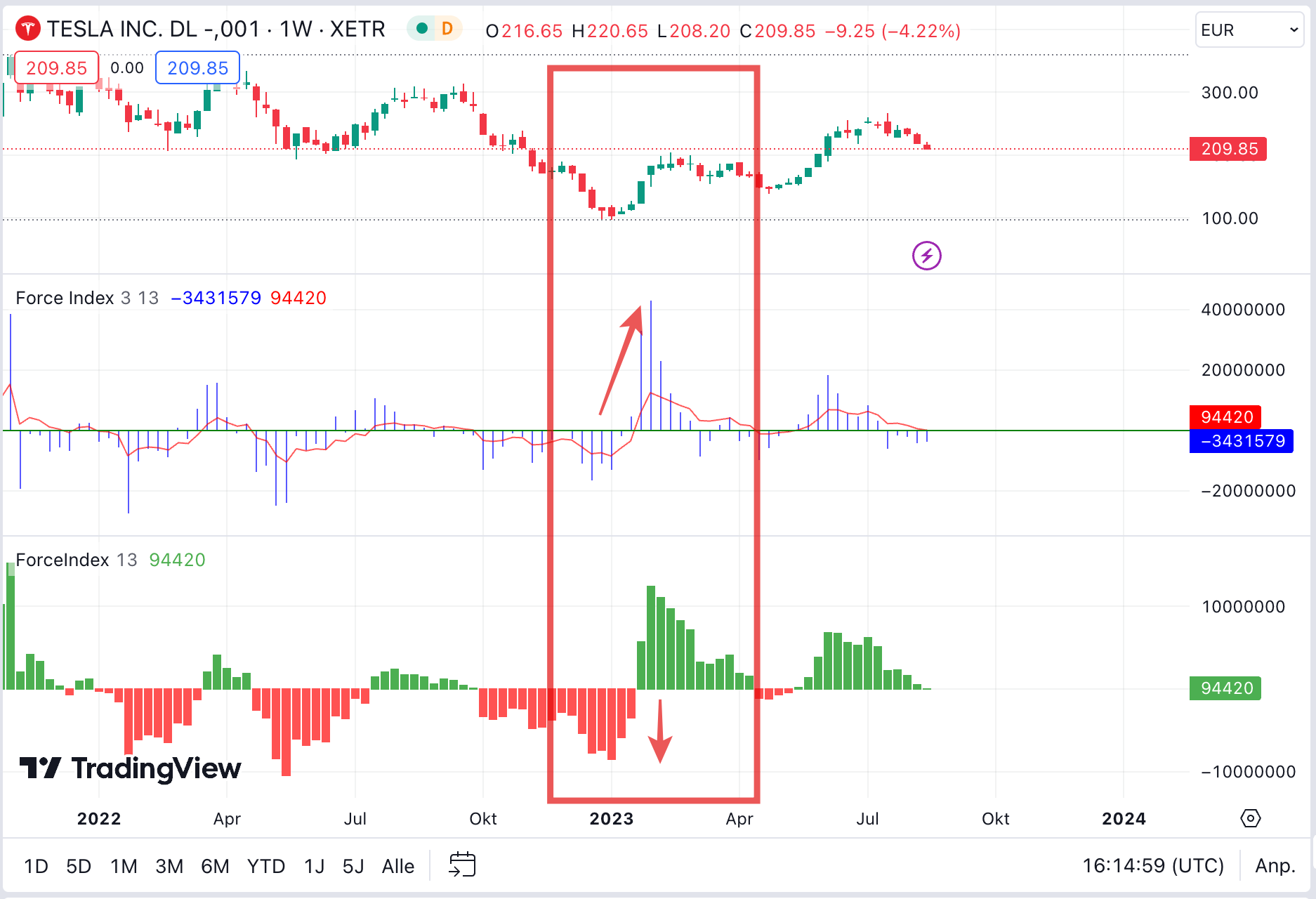 Interpretation und Signale des Force Index Indikators