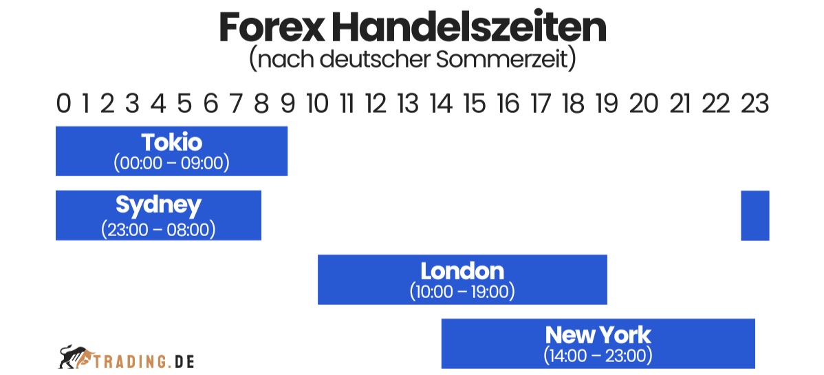 Forex Markt Handelszeiten (nach deutscher Sommerzeit) Grafik