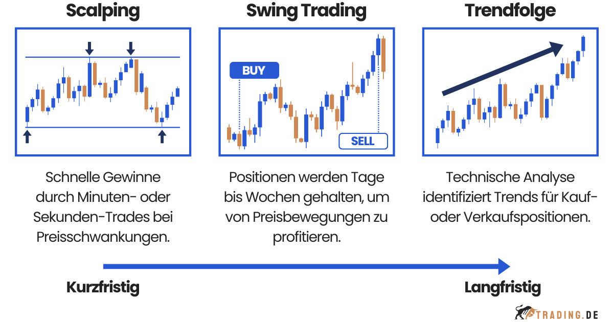 Forex Trading Strategien: Scalping, Swing Trading und Trendfolge