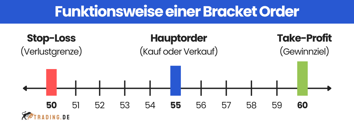 Funktionsweise einer Bracket Order
