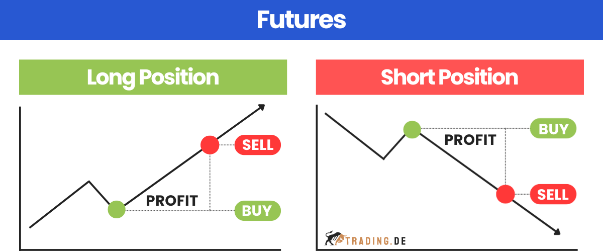 Futures Long und Short Position