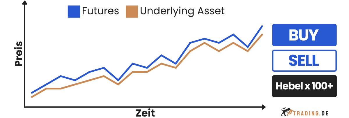 Futures-Markt