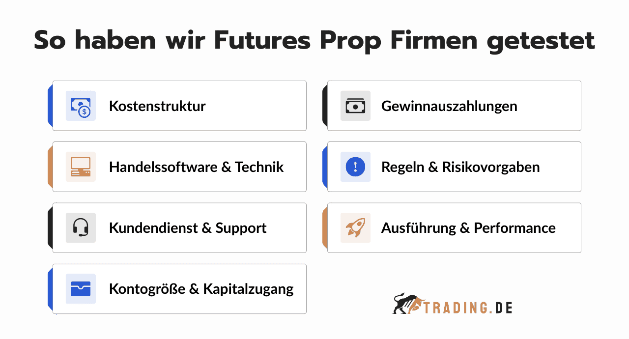 Testbewertung von Futures Prop Trading Firmen von Trading.de