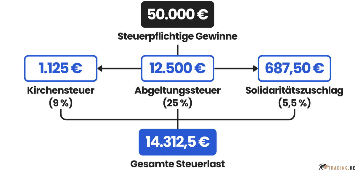 Futures Trading Steuern Beispiel