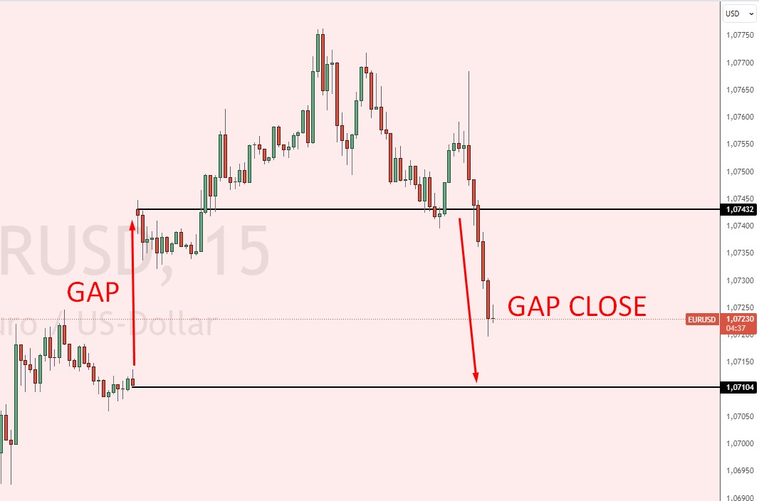 Gap Close Beispiel