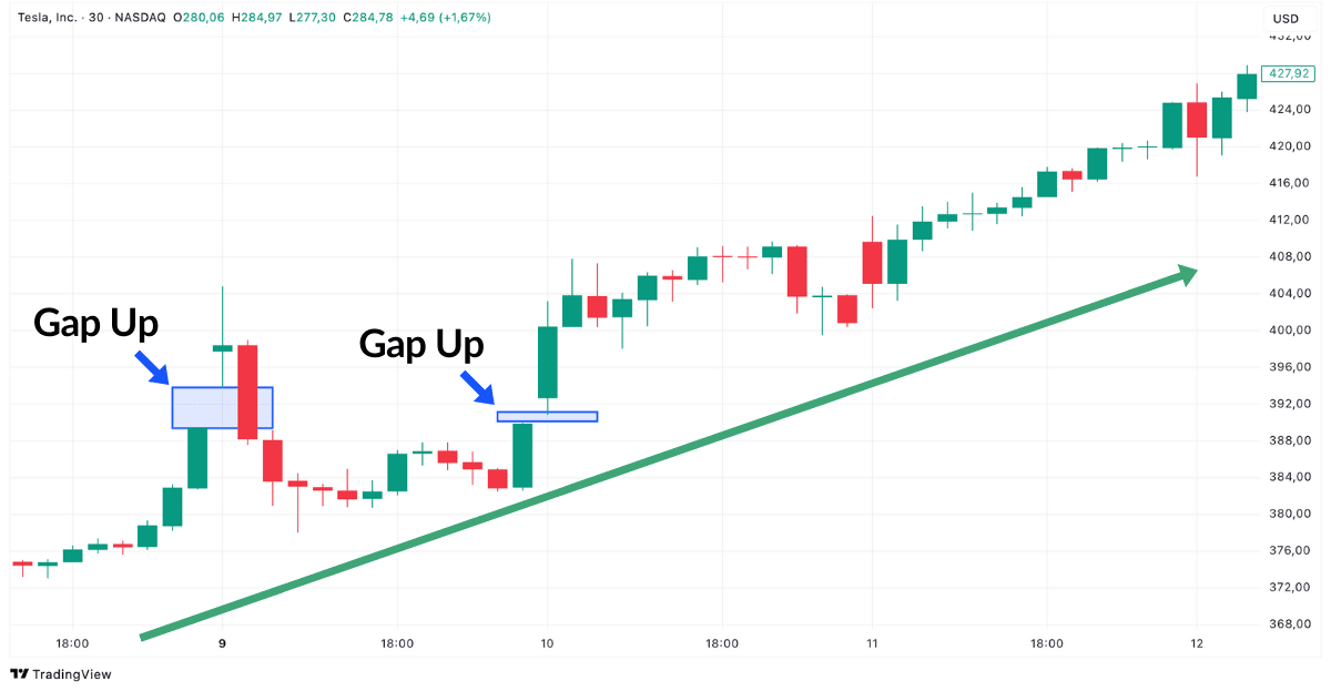 Gap Up im Trading Beispiel