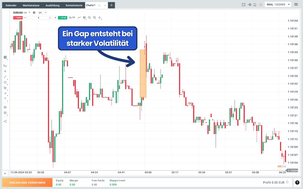 Chart zeigt ein Gap aufgrund hoher Volatilität