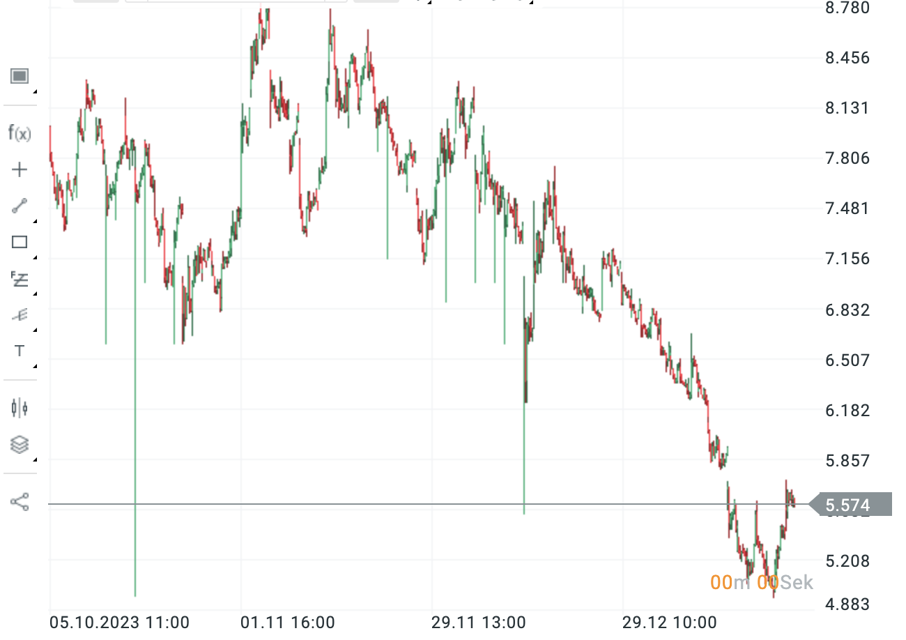 Gas Chart