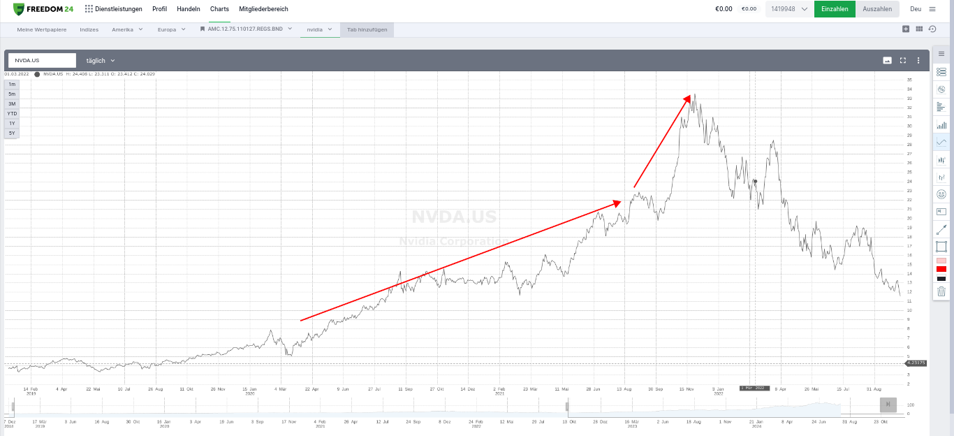 Wachstum bei Aktien im Chart