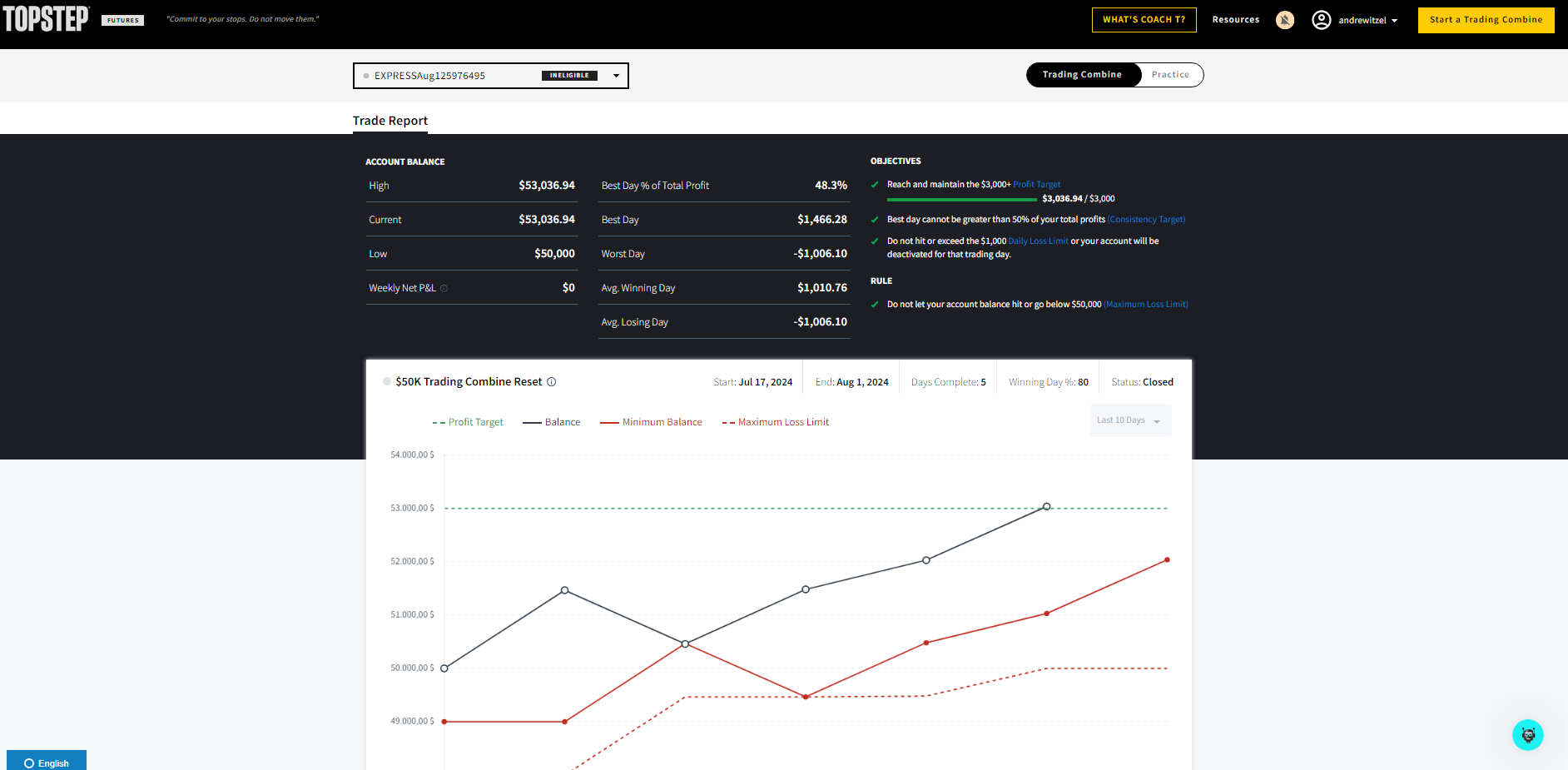 Bestandene TopStep Challen von Trader Andre Witzel bei Trading.de