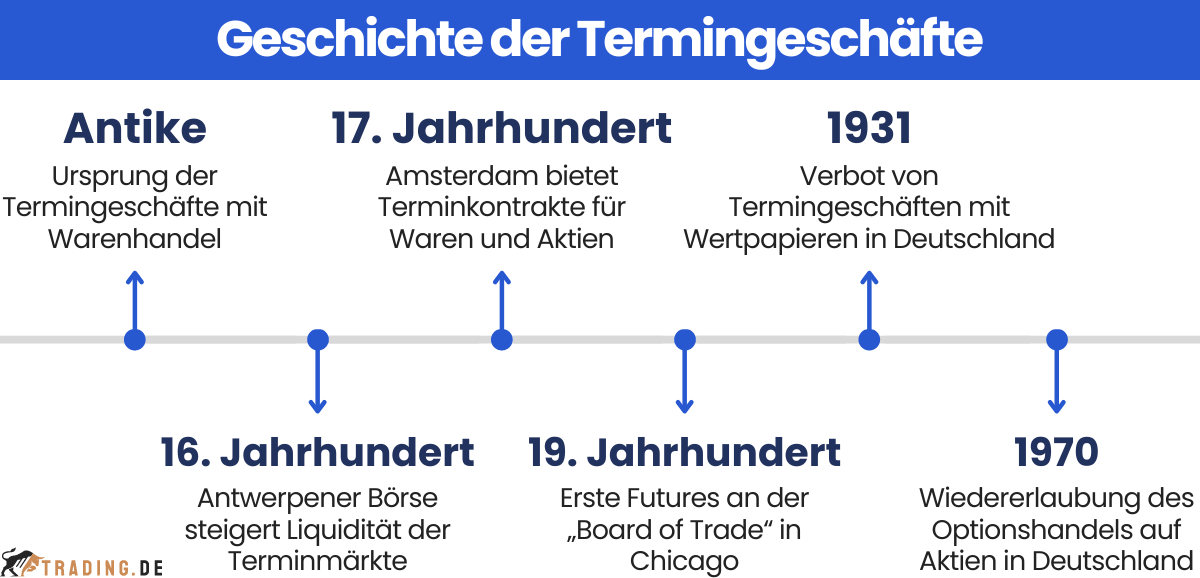 Die Geschichte der Termingeschäfte