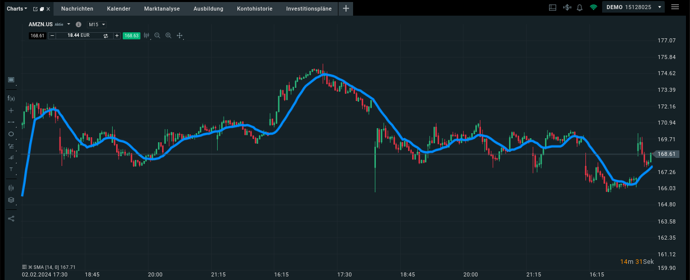 Gleitender Durchschnitt mit 14 Perioden im Chart von XTB