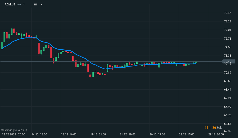 Gleitender Durchschnitt mit Candlesticks Price Action
