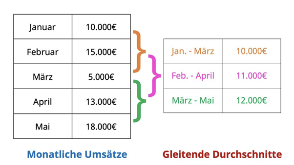 Gleitender Durchschnitt als Trendindikator