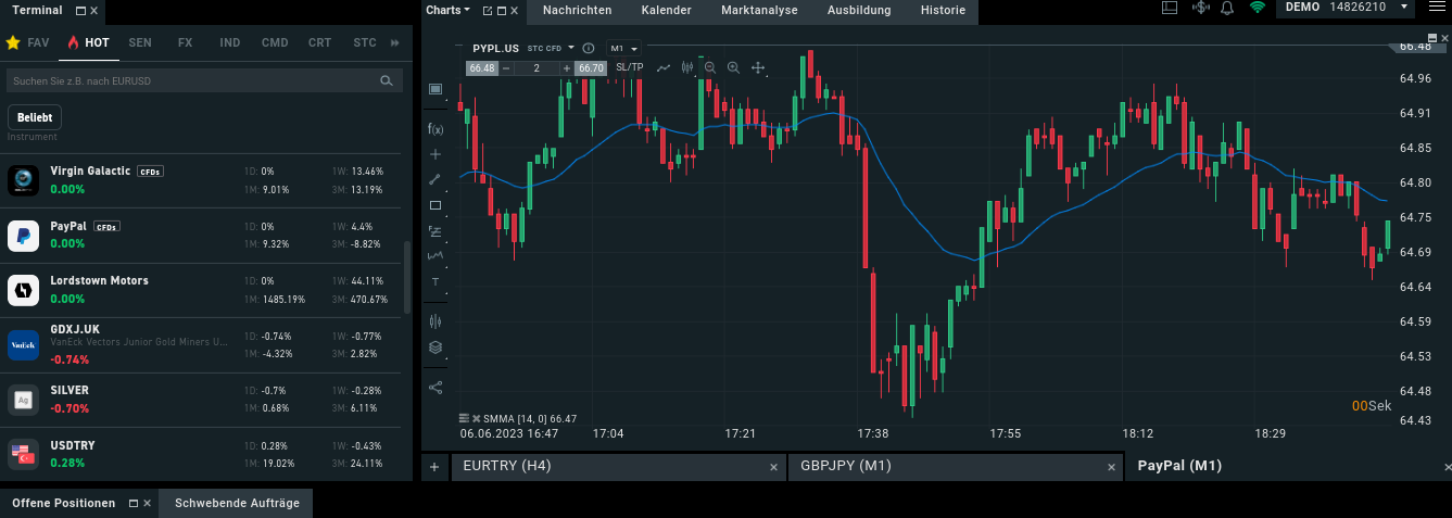 Scalping Chart mit Indikator gleitender Durchschnitt
