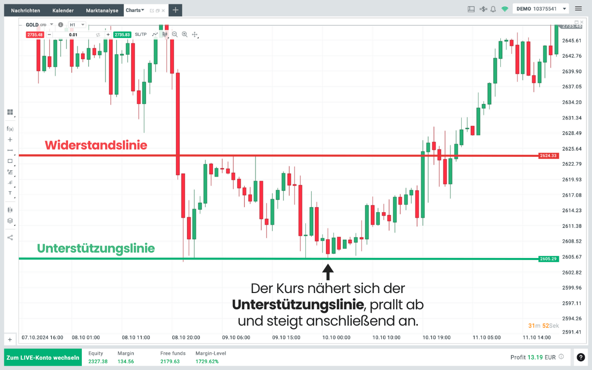 Gold CFD Unterstützung und Widerstand