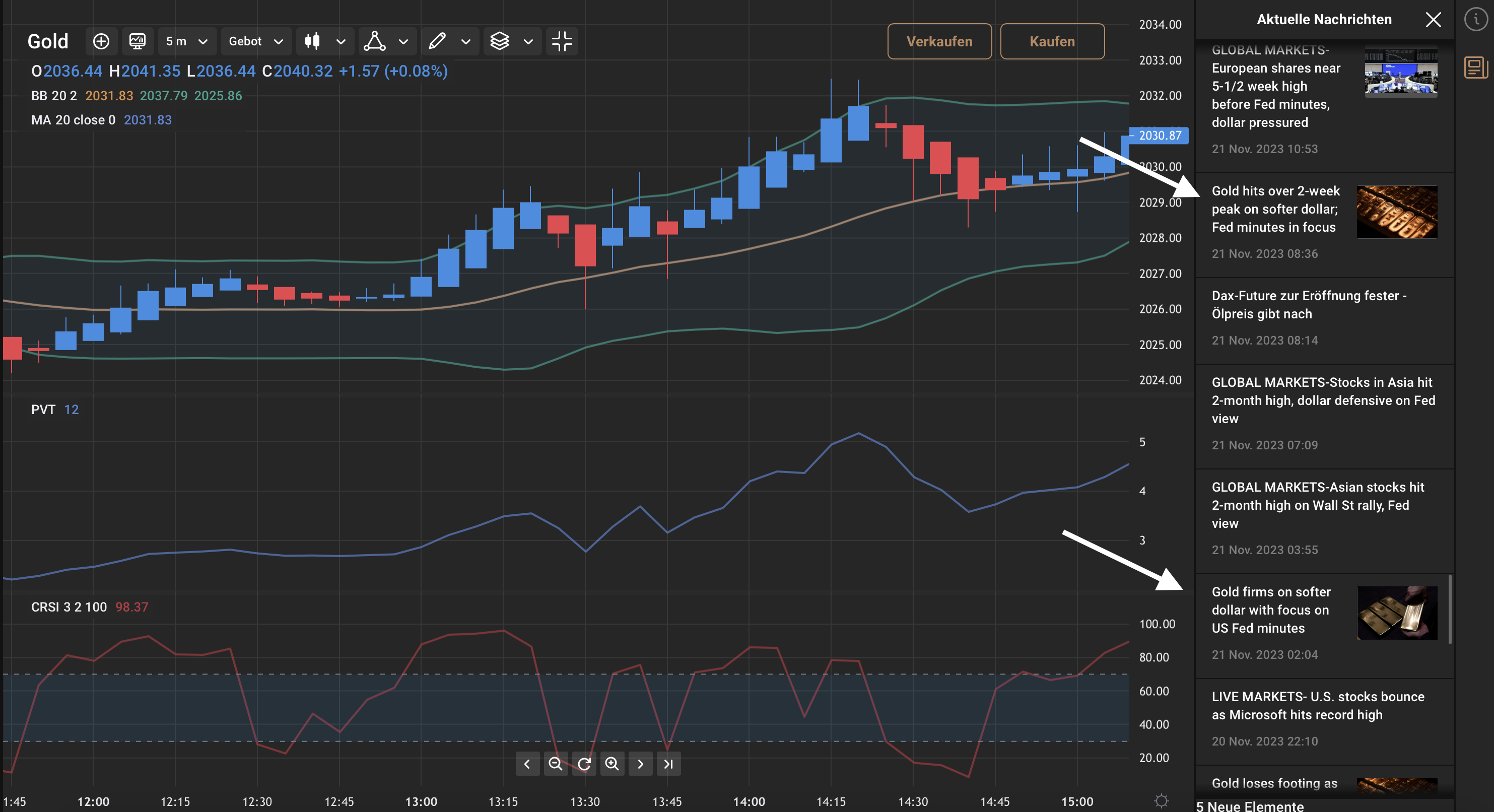 Gold Trading News
