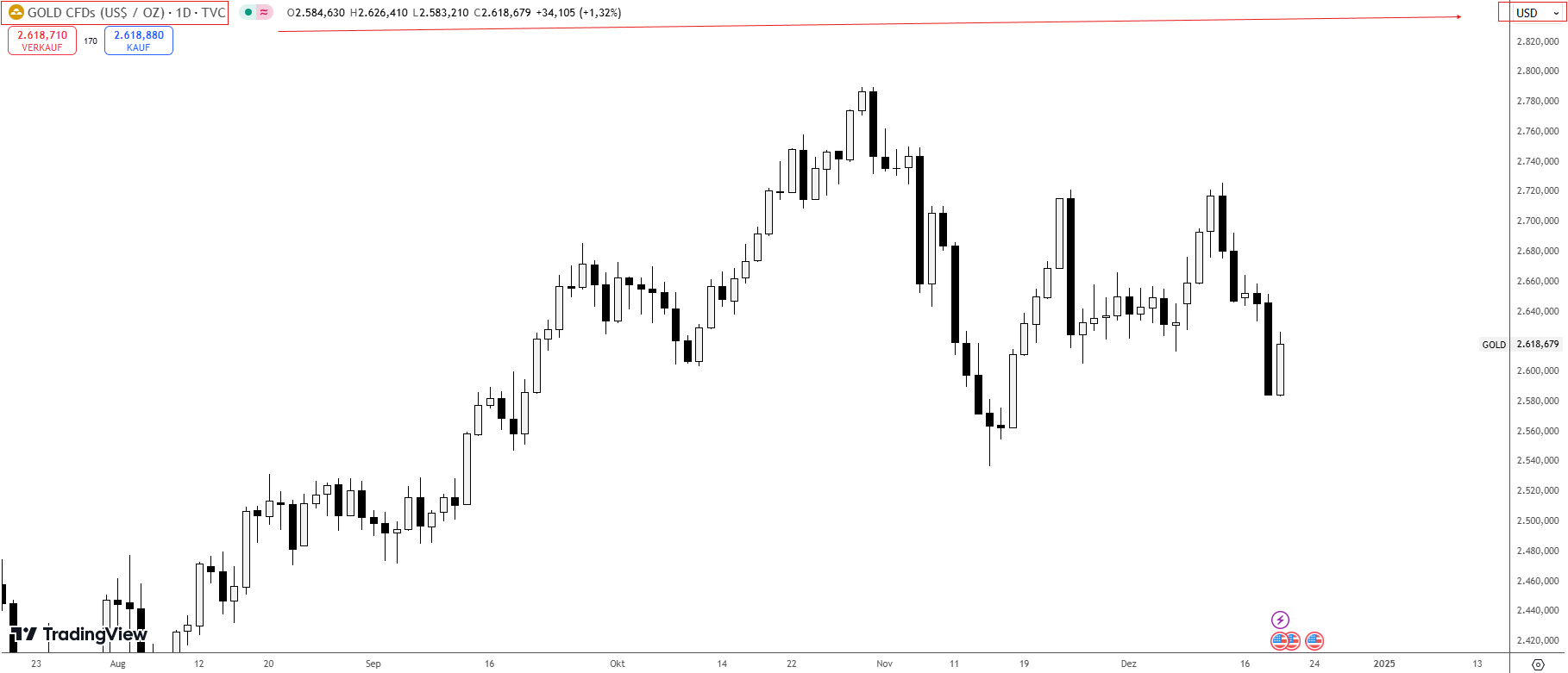 Goldkurs in US-Dollar