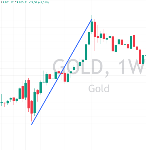 Sprunghafter Goldpreisanstieg im Chart von 2020