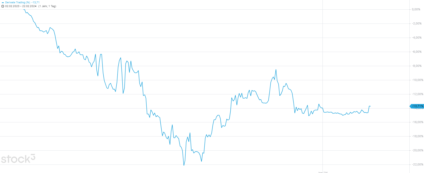 Großer Drawdown ohne Trading Edge
