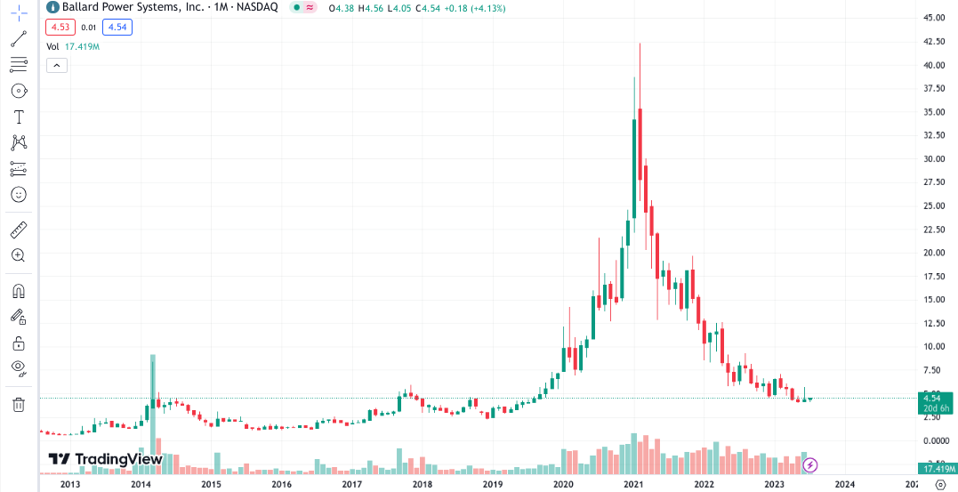 Growth Investing