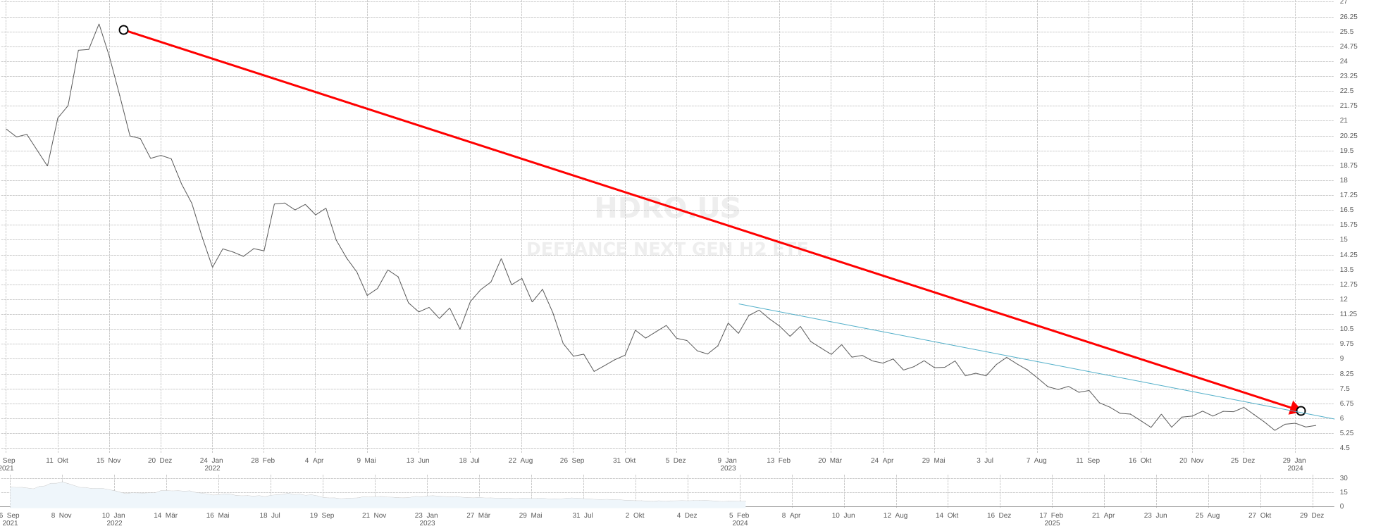Niedergang eines Wasserstoff ETFs im Chart bei Freedom24