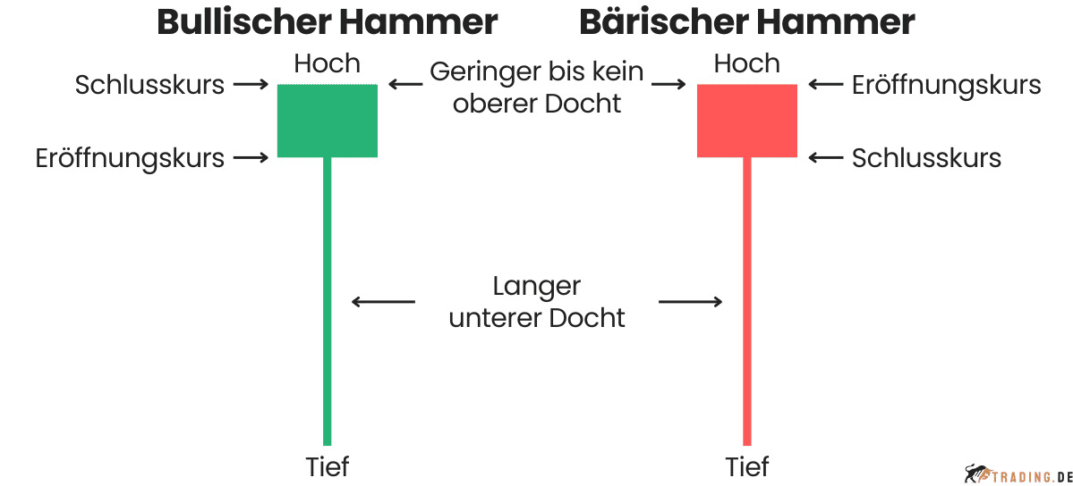 Hammer Candlestick – Bullischer Hammer und bärischer Hammer