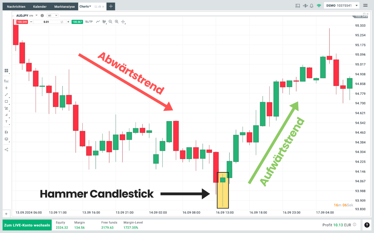Hammer Candlestick im Chart