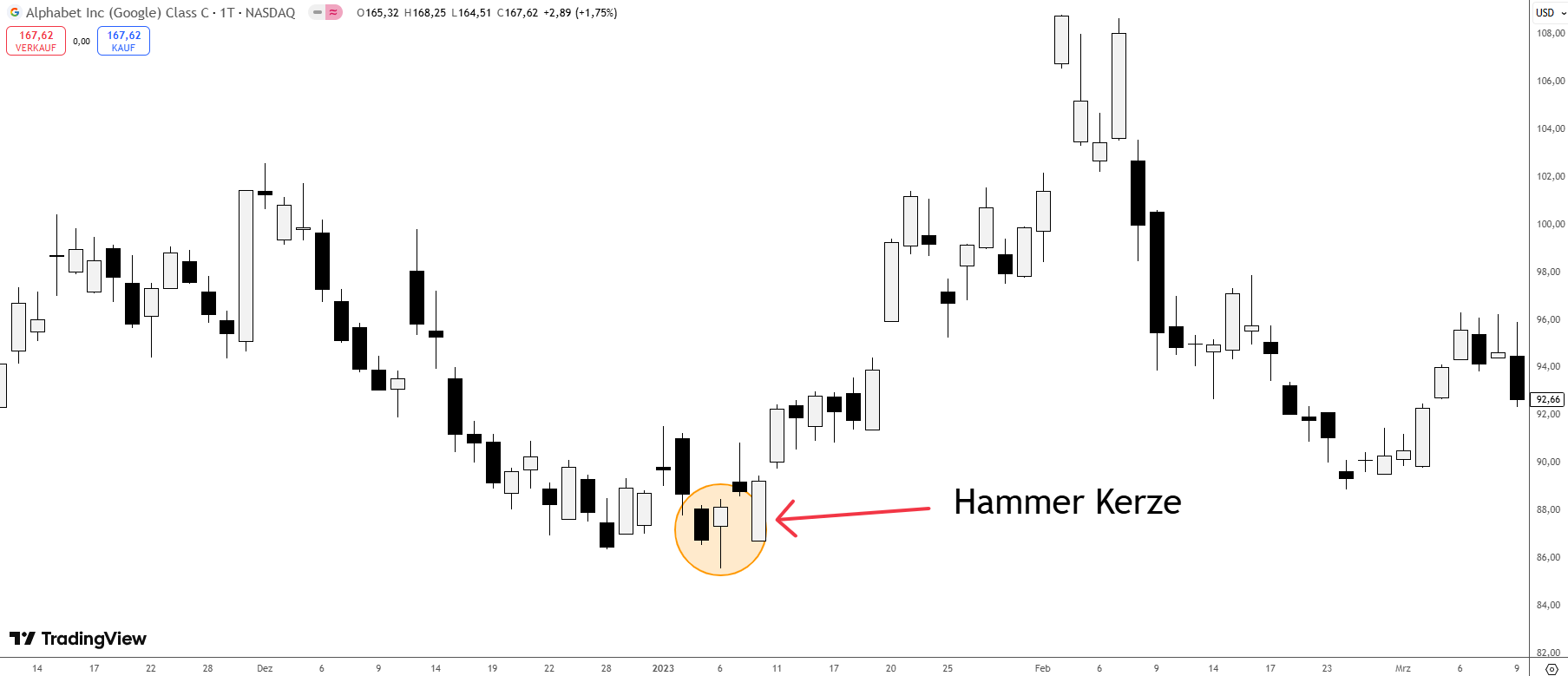Hammer Kerze als Trendumkehrsignal