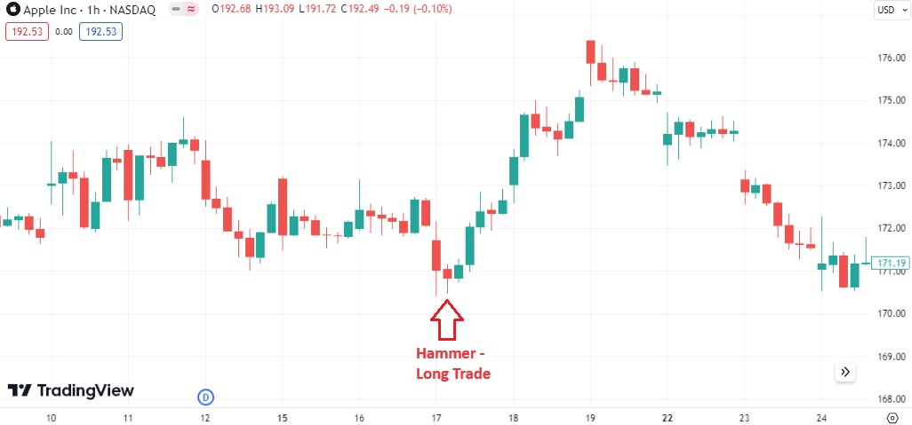 Hammer - Long Trade bei der Apple Aktie