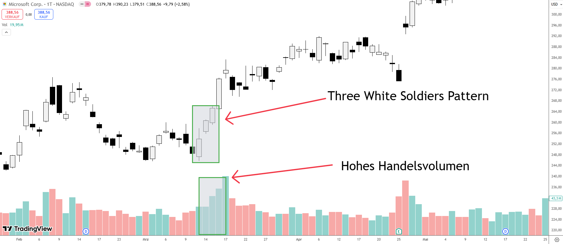 Handelsvolumen beim Three White Soldiers Pattern