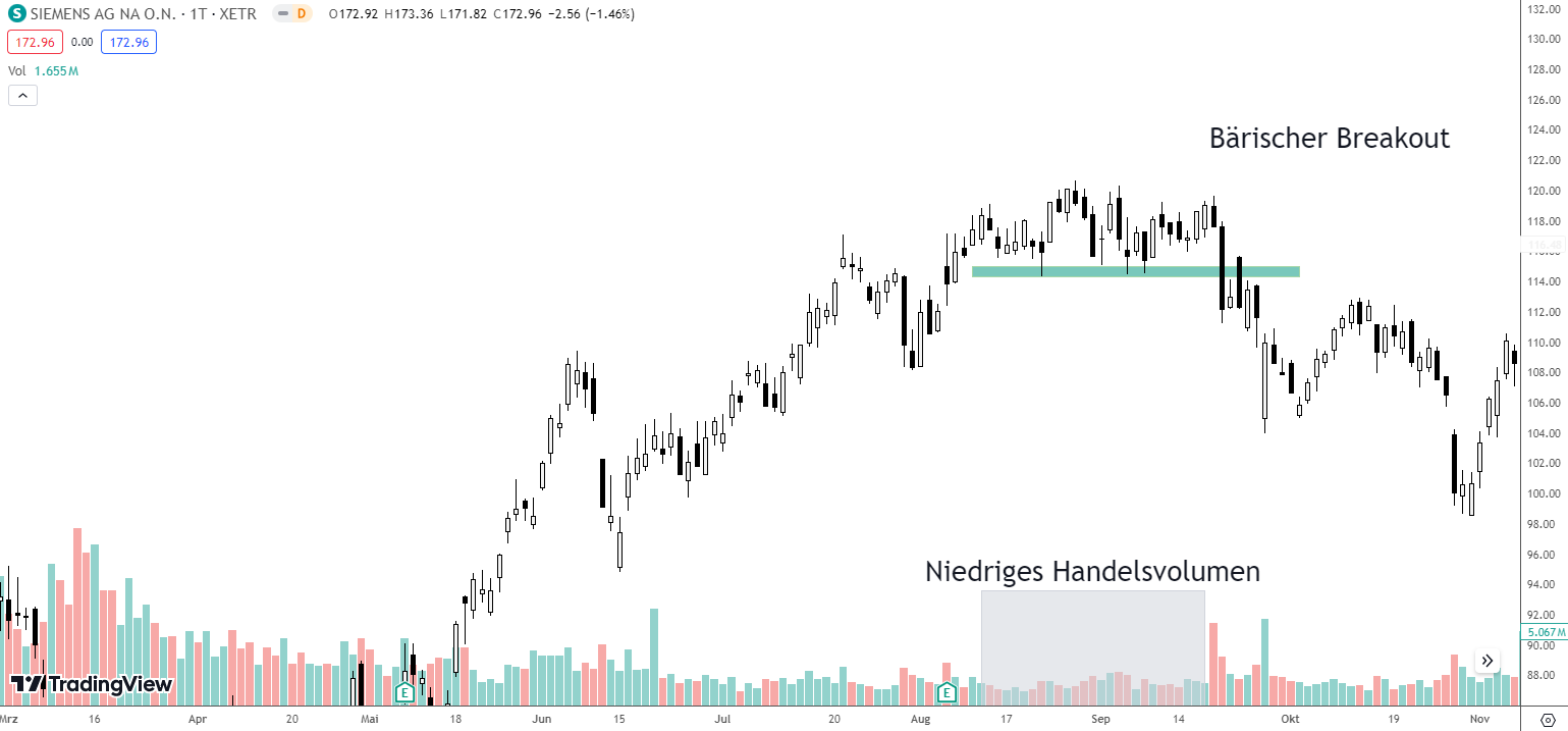 Handelsvolumen in Breakout Trading