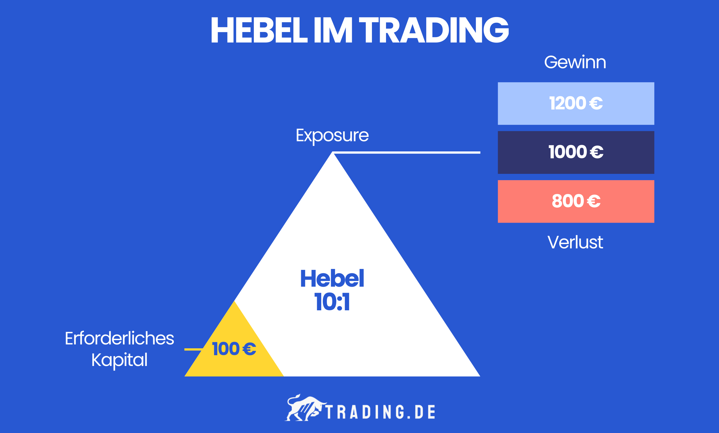 Grafik zeigt den Effekt von einem 10:1 Hebel im Trading mit einem Kapitaleinsatz in Höhe von 100 €.